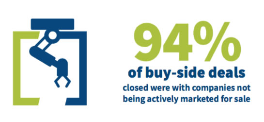 94% of buy-side deals closed were with companies not being actively marketed for sale