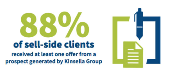 88% of sell-side clients received at least one offer from a prospect generated by Kinsella Group