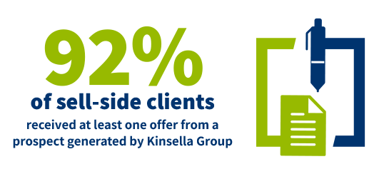 92% of sell-side clients received at least one offer from a prospect generated by Kinsella Group